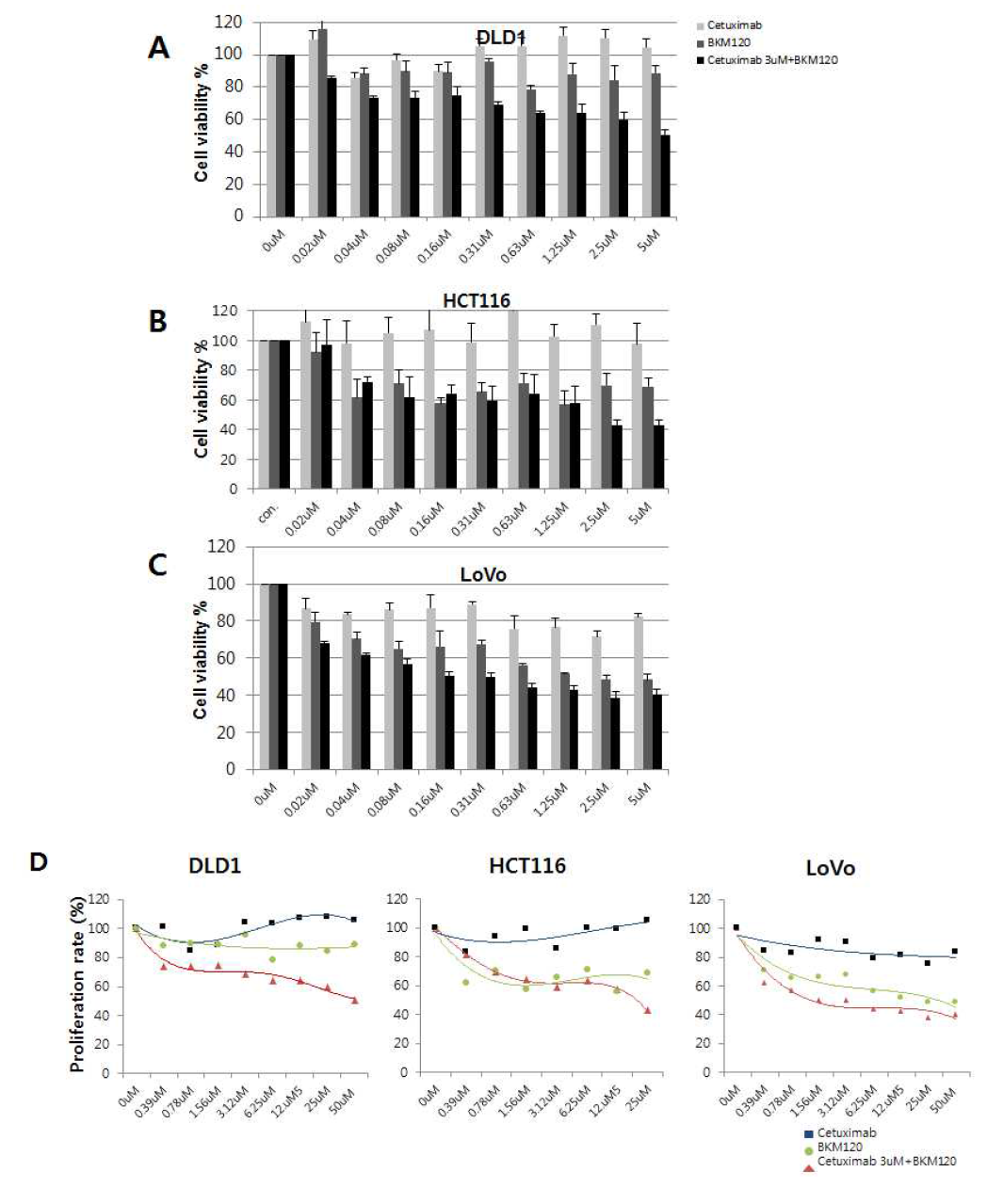 BKM120과 Cetuximab 병용 처리에 따른 대장암 세포주에서의 성장률 변화