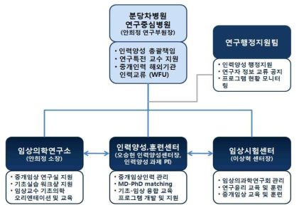 분당차병원 연구중심병원 인력양성을 위한 연구중심병원 조직체 및 산하부서 역할도