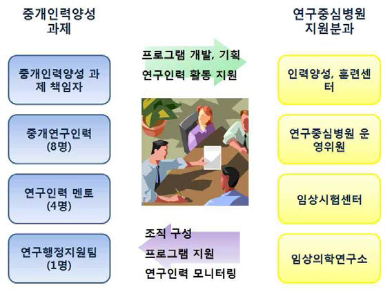 인력양성과제 구성원 및 연구중심병원 지원분과의 유기적 협력관계를 통한 인력양성 지원 방안