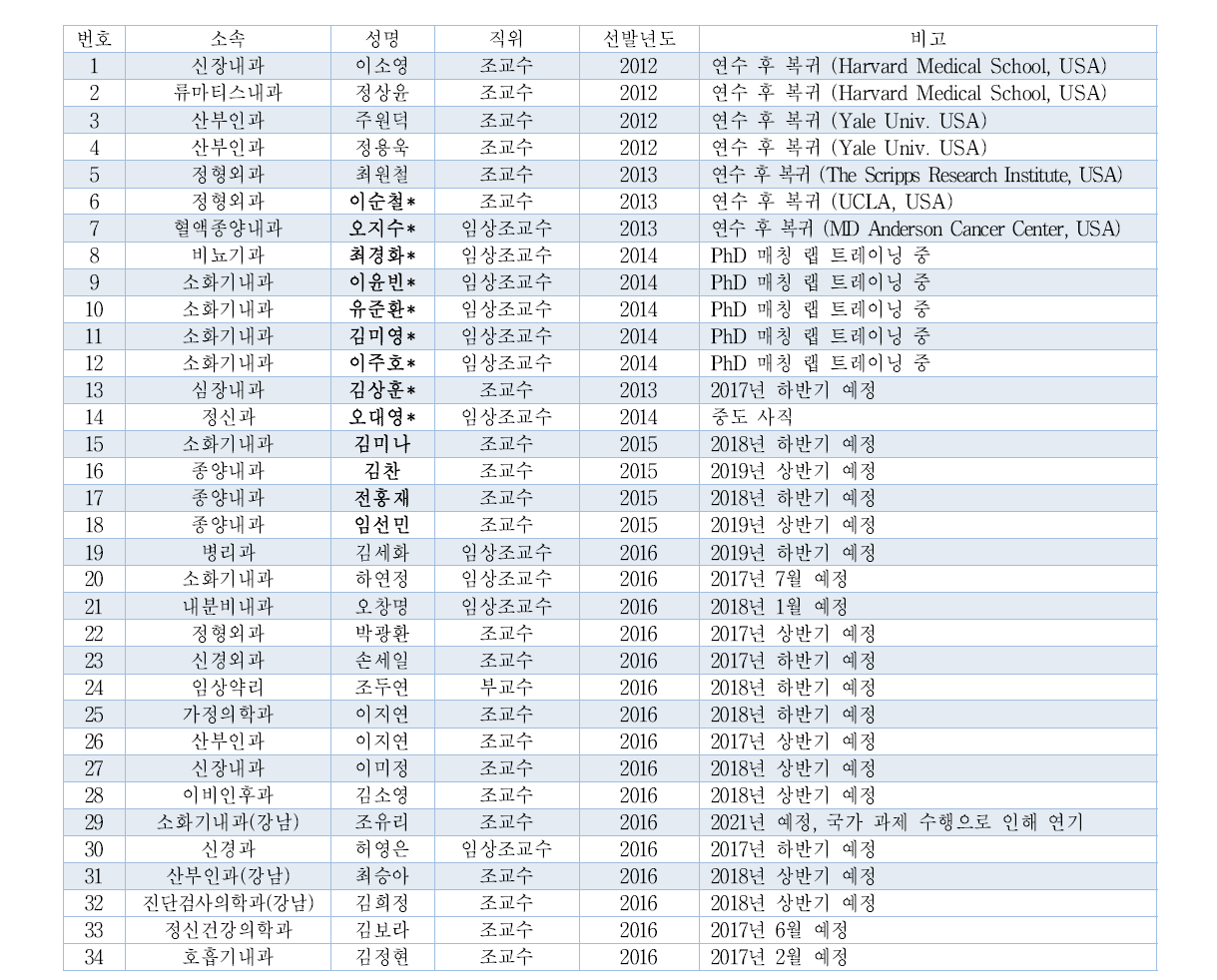 분당차병원 연구특전교수 현황