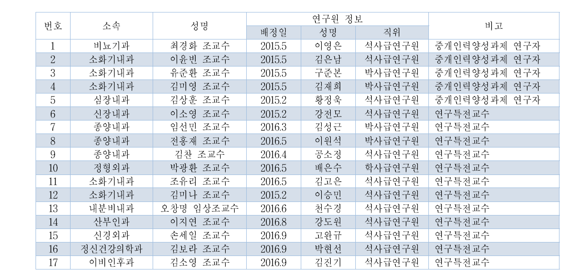 연구특전교수 연구원 배치 현황