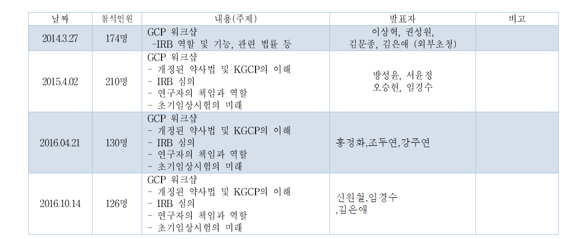 GCP 워크샵 개최 실적