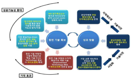 연구개발 결과의 활용 및 기대효과 (개요)