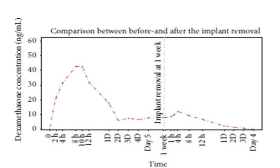 Dexamethasone의 IMDDS 장치를 통한 투여시 혈중 약물 농도 – 1주일째 IMDDS를 removal 하였으며, 이후 약물 농도가 감소하여 4일 이후에는 검출되지 않음을 확인할 수 있었음