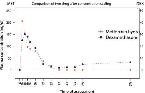 Dexamethasone (insoluble)과 Metformin (highly soluble)의 물리화학적 특성에 기인한 IMDDS delivery에서의 PK 차이