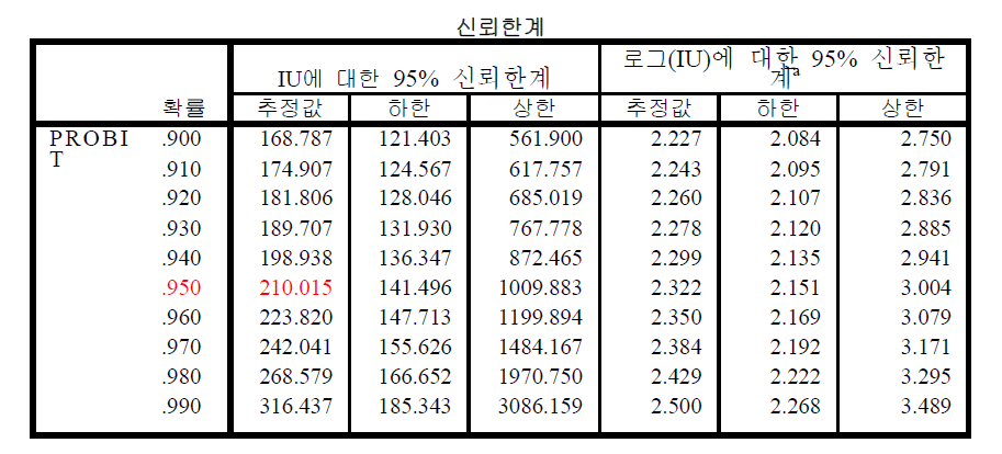 Probit 분석 결과