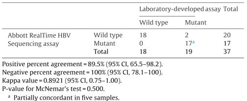 Abbott HBV sequencing kit와 자체개발 검사법의 sequencing 결과 비교