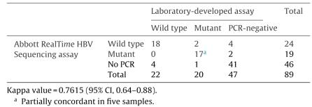Abbott HBV sequencing kit와 자체개발 검사법의 mutation 검출 결과 비교