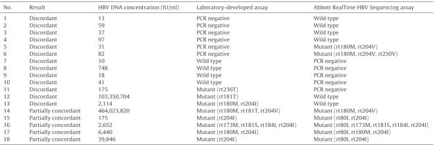 Abbott HBV sequencing kit와 자체개발 검사법간 불일치 결과 분석