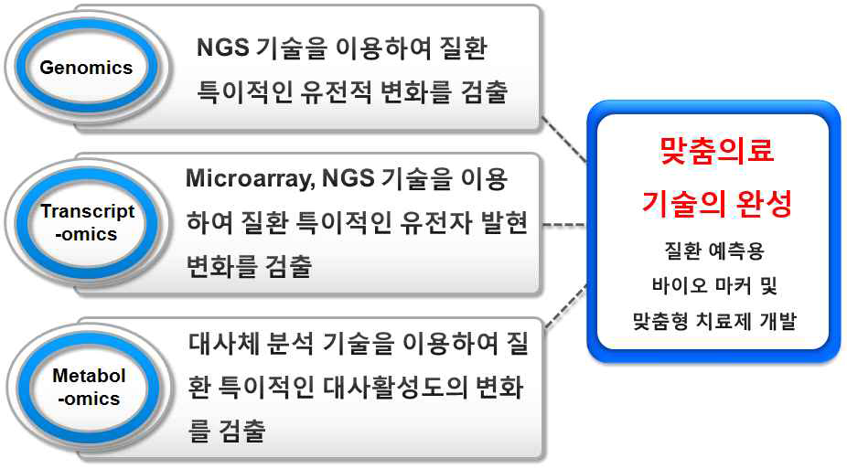 Omics기술의 상호보완적 발전을 통한 맞춤의료 기술의 완성