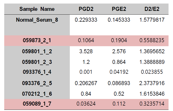 유방암 PDX 혈장의 PDG2/PDE2 Ratio