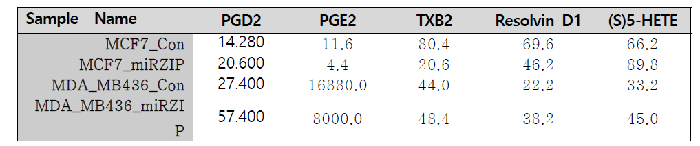 miR-155의 저해에 따른 PDG2/PDE2 Ratio 변화