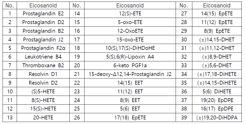 분석예정으로 선정된 Eicosanoid 대사물질들