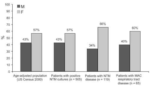 2000년-2003년 뉴욕에서 조사된 NTM 질환 환자의 성별 분포