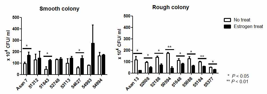 M. massiliense 및 M. abscessus 균을 human PBMC-derived monocyte에 감염 시 집락형에 따른 에스트로겐의 영향 분석. * P < 0.05, ** P < 0.01