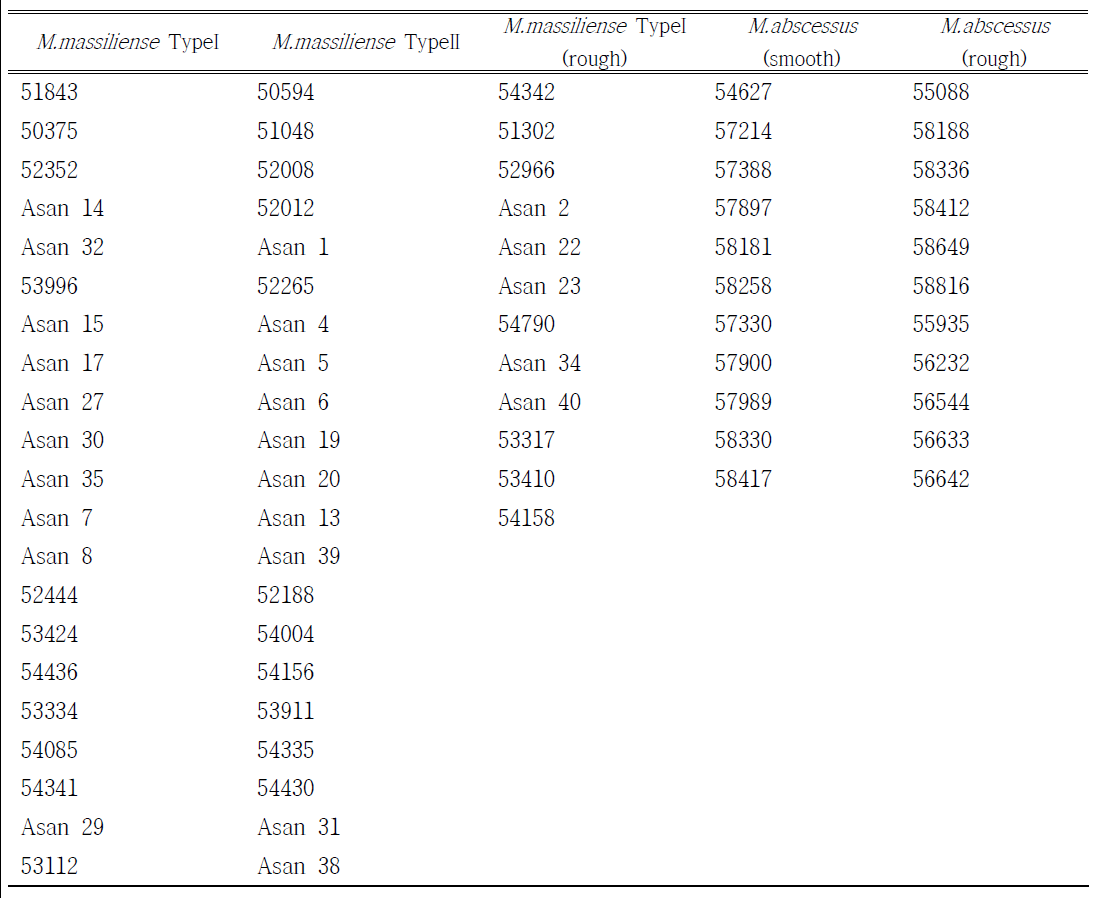 GPL 생합성 유전자 확인을 위해 사용된 M. abscessus 연관 분리 균주 리스트