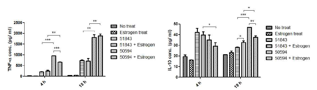 Murine macrophage에 에스트로겐을 처리한 후 집락형에 따른 M. massiliense 균주 감염시, TNF-α 및 IL-10의 발현량을 ELISA로 측정한 결과. * P < 0.05, ** P < 0.01, *** P < 0.001