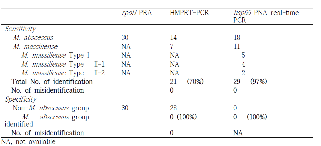 rpoB PRA 법으로 동정되지 않은 균주를 hsp65 PNA real-time PCR 로 동정, 비교한 테이블