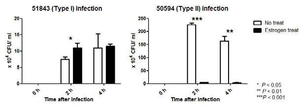 M. massiliense 균을 human PBMC-derived monocyte에 감염 시 집락형에 따른 에스트로겐의 영향 분석