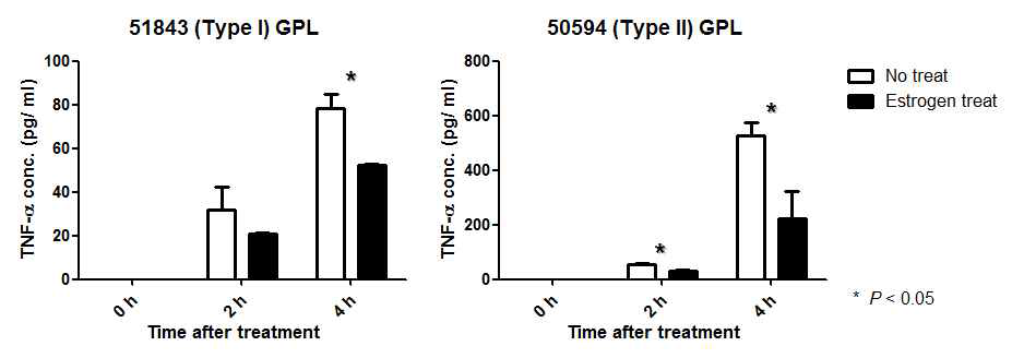 M. massiliense 균에서 추출한 GPL을 human PBMC-derived monocyte에 처리 시 집락형에 따른 에스트로겐의 영향 분석