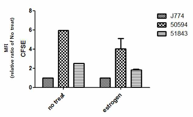 M. massiliense 균주 50594 (rough, Type II) 및 51843 (smooth, Type I)의 에스트로겐 유무에 따른 마크로파지 내 상대적 CFU 비교. CFSE로 labeling 된 각 균주를 에스트로겐 유무에 따라 J774 세포에 50 M.O.I.로 감염시켜 CFSE에 대한 파장으로 flow cytometry 시행한 결과. MFI, median fluorescence intensity