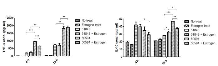 Murine macrophage에 에스트로겐을 처리한 후 집락형에 따른 M. massiliense 균주 감염 시, TNF-α 및 IL-10의 발현량을 ELISA로 측정한 결과. * P < 0.05, ** P < 0.01, *** P < 0.001