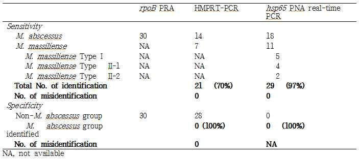 rpoB PRA 법으로 동정되지 않은 균주를 hsp65 PNA real-time PCR로 동정, 비교한 테이블