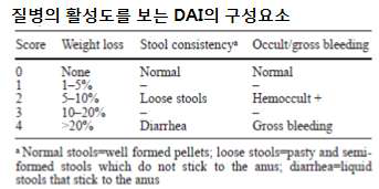 질병 활성도 측정의 요소