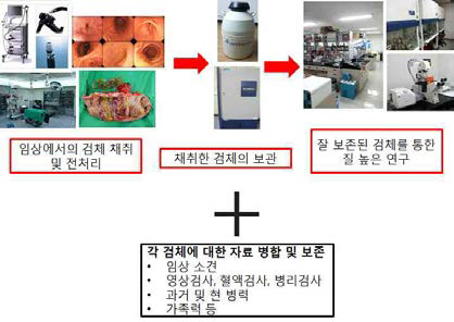 인체유래물 수집 시스템 모식도