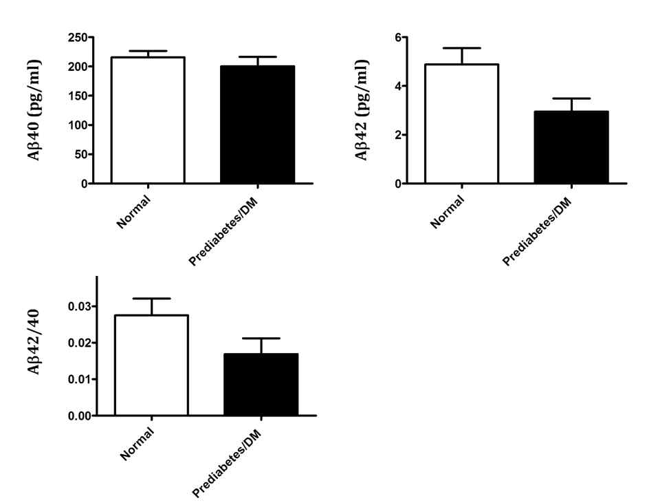 사람에서 정상혈당군과 이상혈당군간의 Aβ40, Aβ42, Aβ42/40 ratio 비교
