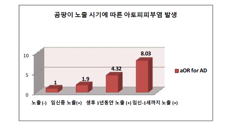 곰팡이 노출에 따른 아토피피부염 발생 위험도