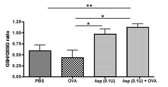 산화스트레스 지표인 GSH/GSSG ratio 비교
