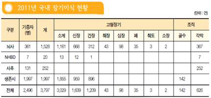 2011년도 국내 장기이식 현황 [조선일보 -헬스오]