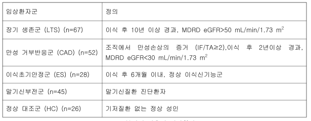 분석에 이용된 임상환자군