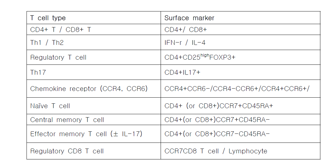 말초혈액단핵구(PBMC)의 면역 T세포 마커