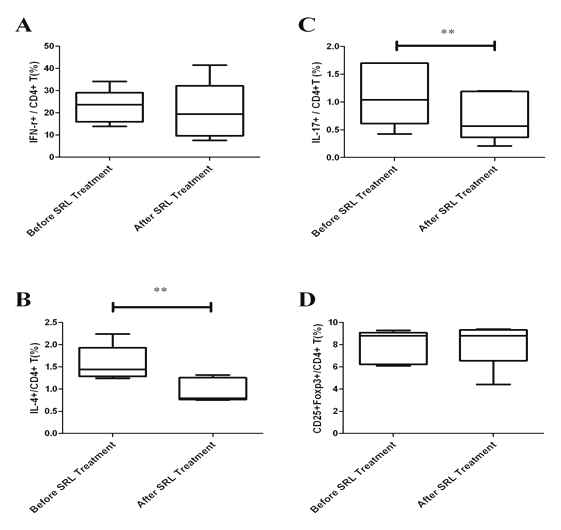 신장이식이후 환자에서 Tacrolimus (TAC)에서 Sirolimus (SRL)로 복용후 CD4+T 세포 조사