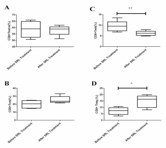 신장이식이후 환자에서 Tacrolimus (TAC)에서 Sirolimus (SRL)로 복용후 CD8+T 세포 조사