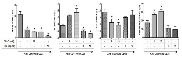 Vitamin D(mTOR제어)와 면역억제제 (Tac)을 통한 T세포 사이토카인 (IFN-r, IL-4, IL-17, Foxp3) 생성 조사