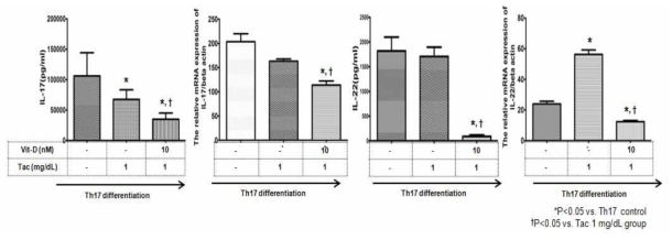 Vitamin D(mTOR제어)와 면역억제제 (Tacrolimus) 동시조절을 통한 Th17 사이토카인 (IL-17, IL-22) 발현조사