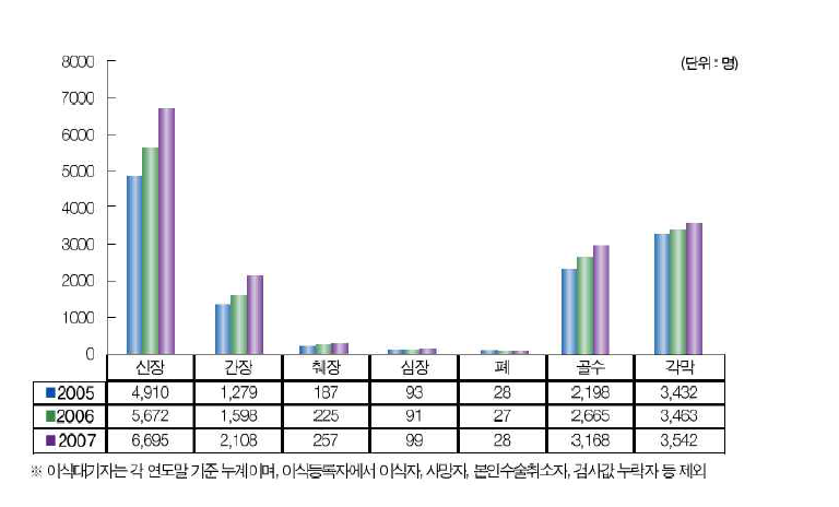 우리 나라 이식 대기자 현황 (자료 출처 :국립 장기 이식 센터 2007연보)