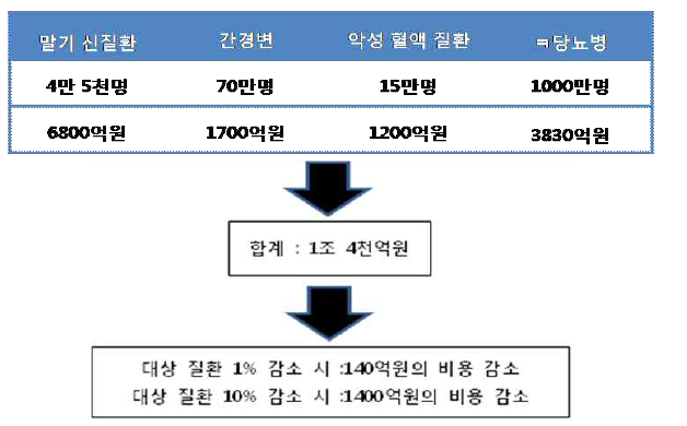 말기 신질환 비용의 예상 감소액 [2008년 질병분류별 질환 총 진료비 건강보험통계연보]