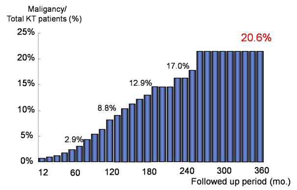 이식 이후 악성 종양의 발생률