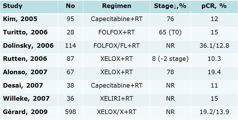 수술전 항암방사선요법에 의한 병기저하와 병리학적 완전관해 정도 (Nature RevCl Oncol 2011)
