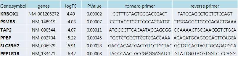 RNA-seq을 통해 선별된 유전자들과 real time-RT PCR을 위한 primer
