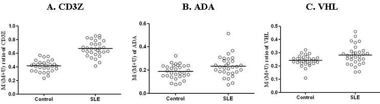 CD3Z (A), ADA (B), VHL (C)의 세가지 유전자에 대한 promoter methylation. SLE 환자는 세 가지 모든 유전자에 대해 대조군 (control)에 비해 유의하게 높은 promoter CpG island methylation을 보였다 (p<0.05 by Wilcoxon rank sum test). Y 축은 methylated peak을 methylated peak과 un-methylated peak의 합으로 나눈 신호의 비율이다