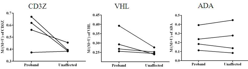 SLE discorandt monozygotic twin에서 CD3Z, VHL, ADA유전자의 promoter methylation의 차이. CD3Z의 경우 쌍둥이가 아닌 SLE와 건강대조군에서와 마찬가지로 methylation level에 차이를 보였다