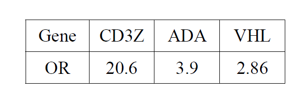 CD3Z, ADA, VHL의 유전자 methylation 변화에 따른 SLE 이환의 odds ratio (OR)