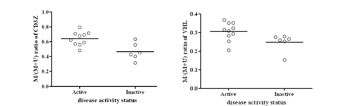 SLE disease activity에 따른 CD3Z와 VHL의 methylation 정도. SLEDAI (systemic lupus erythematosus disease activity index)가 2이하인 inactive환자에서 active한 환자에 비해 유의하게 CD3Z와 VHL의 promoter methylation에 차이가 있었다. 유의 정도는 CD3Z의 P=0.0075 였고, VHL의 P=0.0225 였다