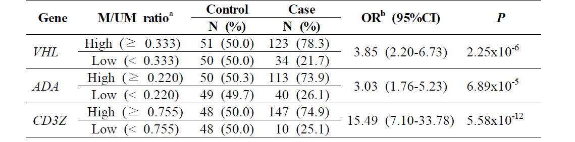 Differences in methylation levels between SLE patients and controls