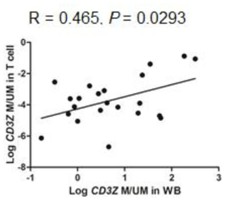 The correlation of the CD3Z methylation levels between whole-blood cells and T cells. The levels of CD3Z methylation between the whole-blood cells and T cells of the SLE patients were significantly correlated (P = 0.0293 and R = 0.465)